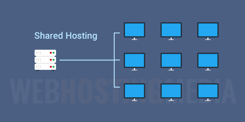 Website Hosting and Domain Names Shared Web Hosting Shared hosting is when a website is hosted on the same server as many other websites. Most web hosting companies provide shared hosting. It’s cheap and easy.